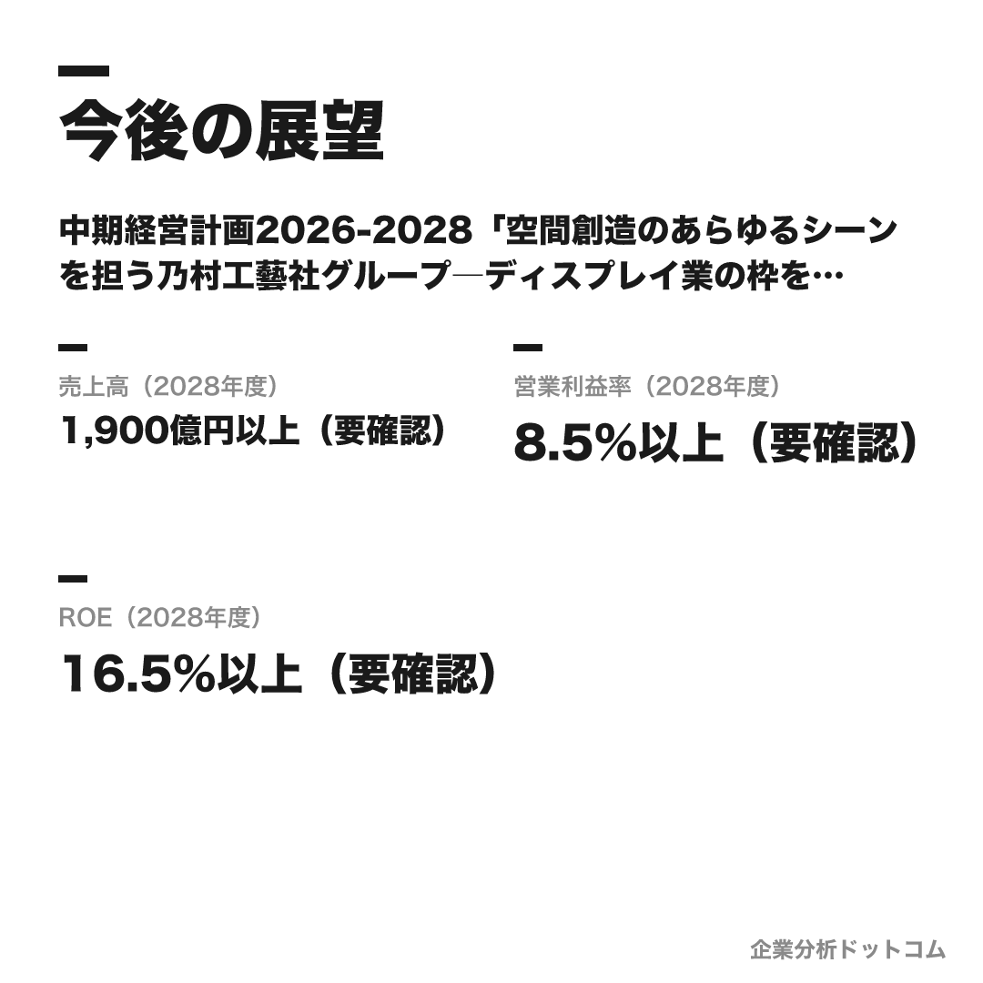 乃村工藝社の数値目標(2028年度)