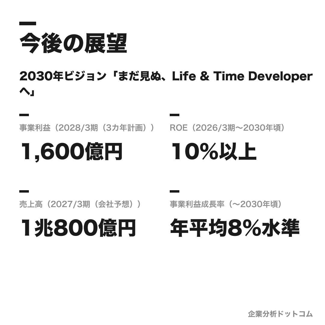 野村不動産の数値目標（2028/3期（3カ年計画））