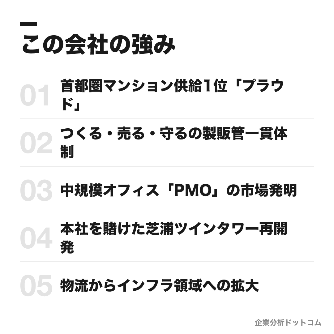 野村不動産の強み: 首都圏マンション供給1位「プラウド」、つくる・売る・守るの製販管一貫体制、中規模オフィス「PMO」の市場発明、本社を賭けた芝浦ツインタワー再開発、物流からインフラ領域への拡大