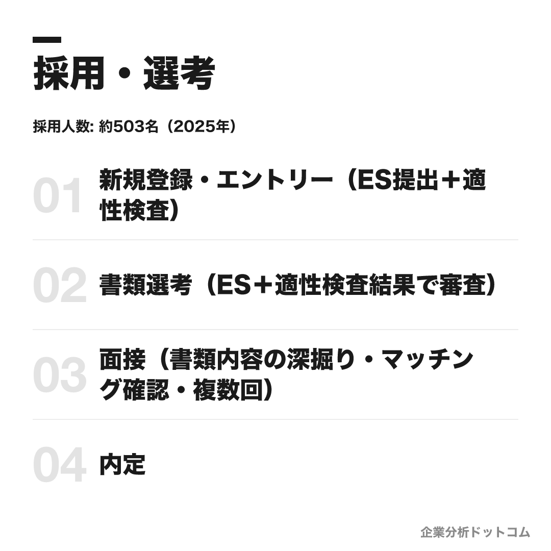 野村総合研究所の選考フロー