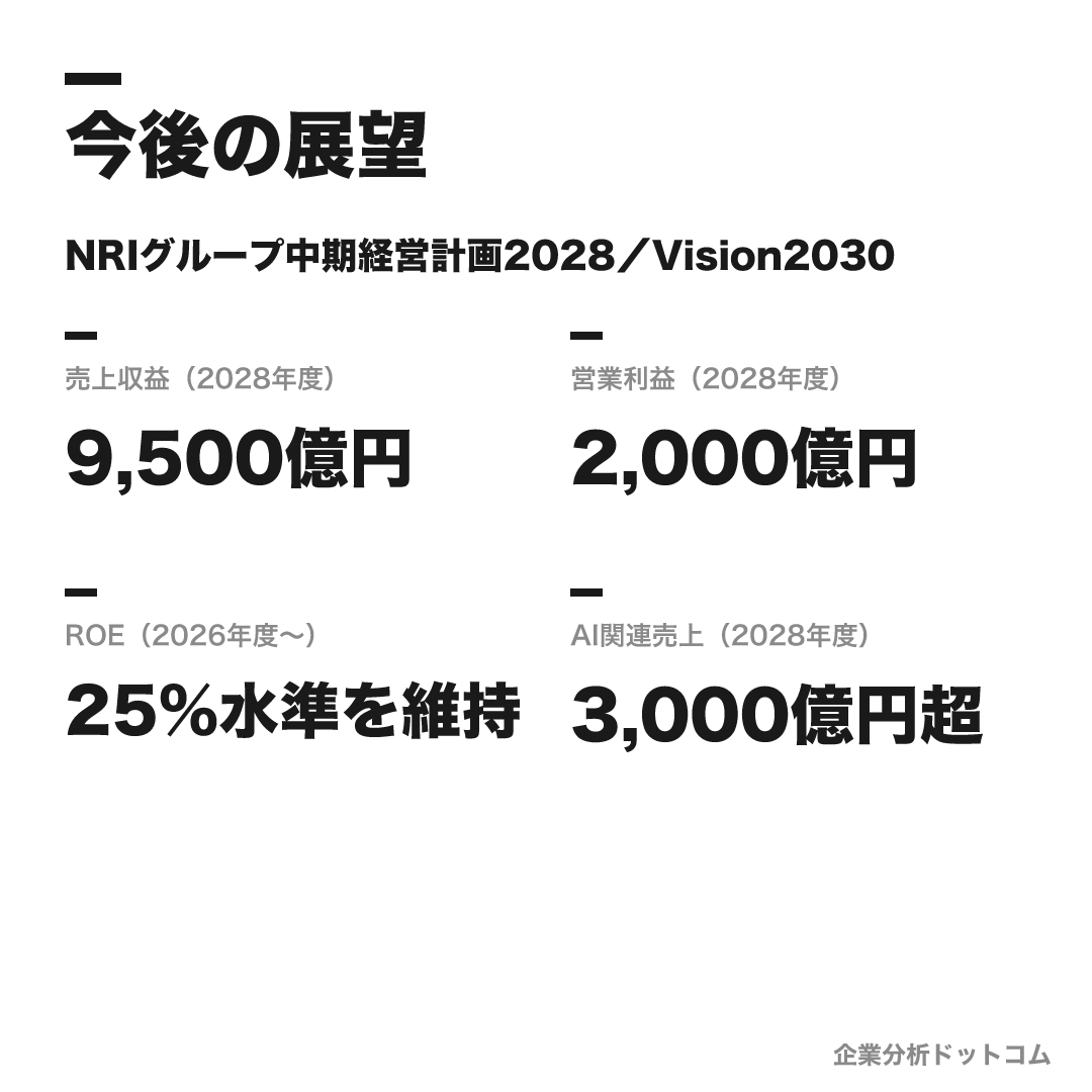 野村総合研究所の数値目標(2028年度)