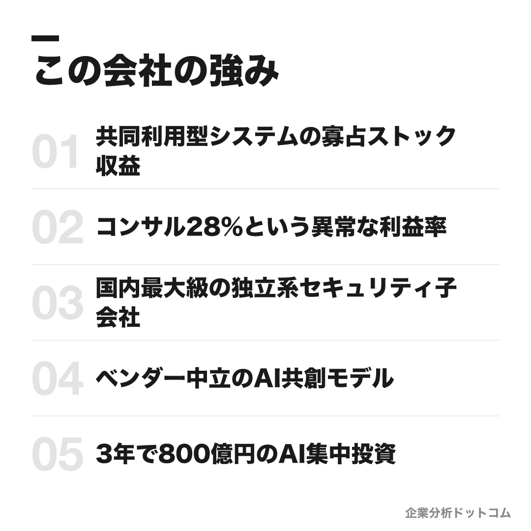 野村総合研究所の強み: 共同利用型システムの寡占ストック収益、コンサル28%という異常な利益率、国内最大級の独立系セキュリティ子会社、ベンダー中立のAI共創モデル、3年で800億円のAI集中投資