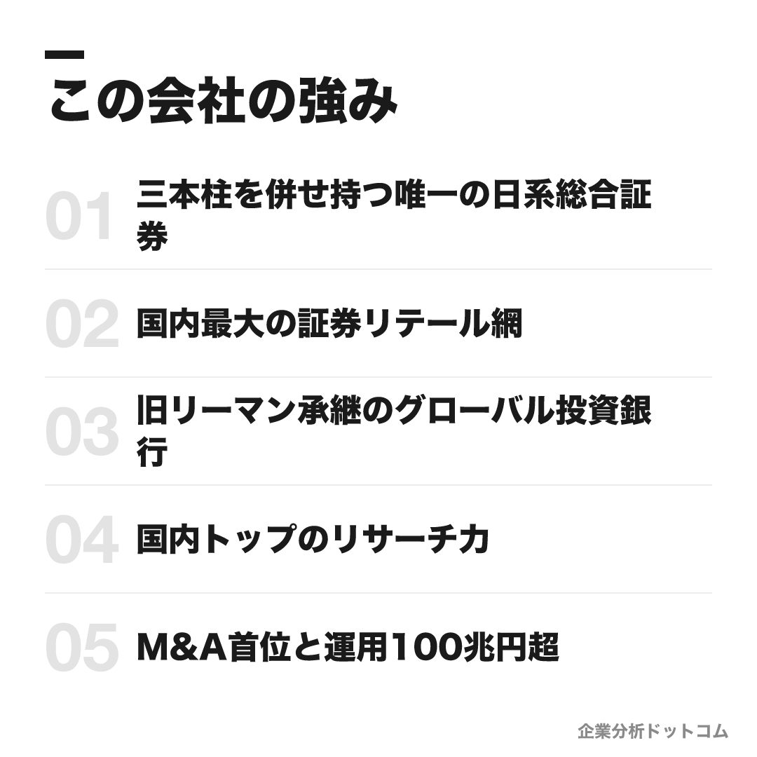 野村證券の強み: 三本柱を併せ持つ唯一の日系総合証券、国内最大の証券リテール網、旧リーマン承継のグローバル投資銀行、国内トップのリサーチ力、M&A首位と運用100兆円超