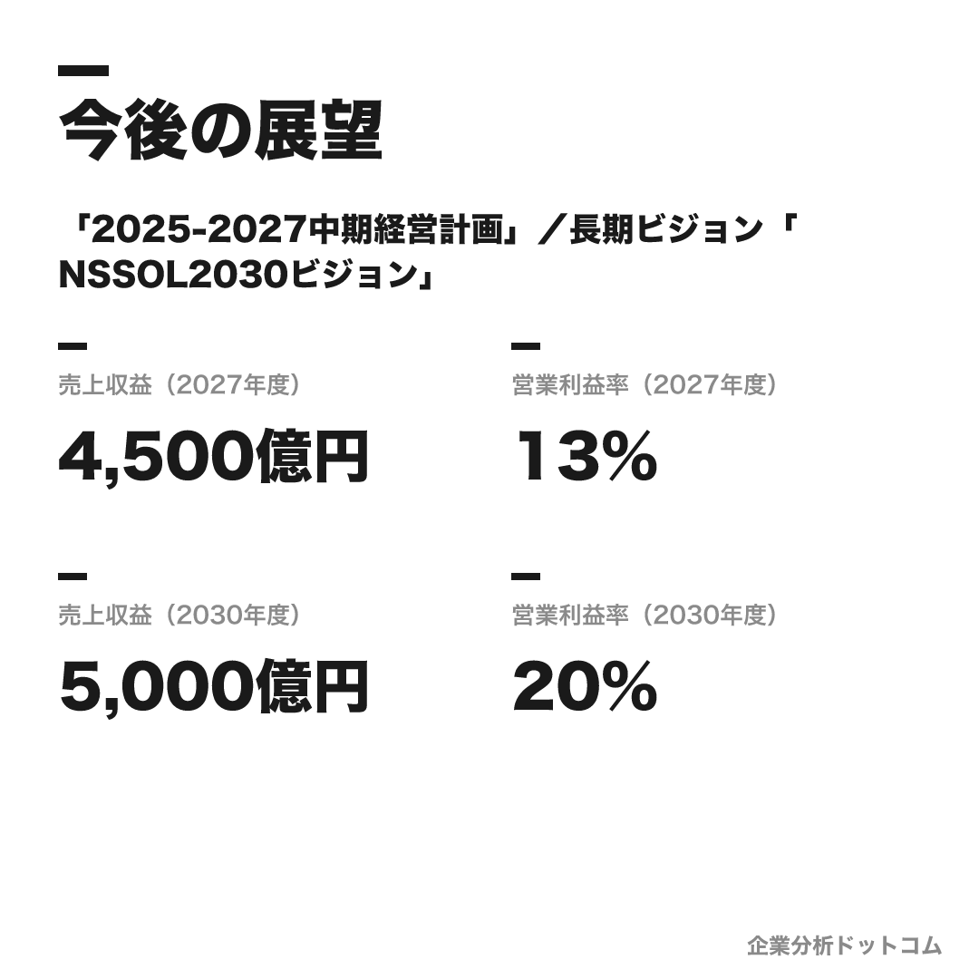 日鉄ソリューションズの数値目標(2027年度)