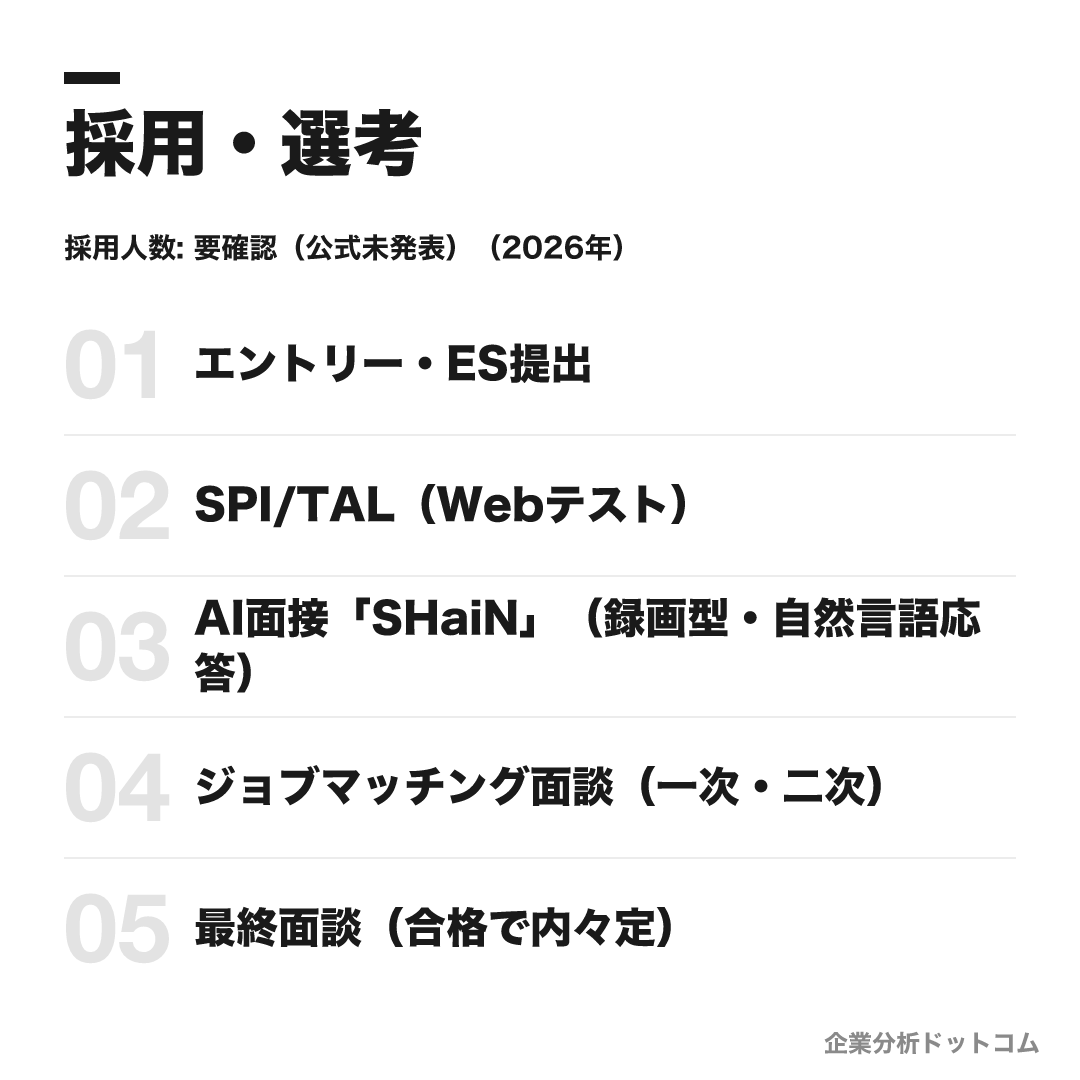 NTTドコモの選考フロー