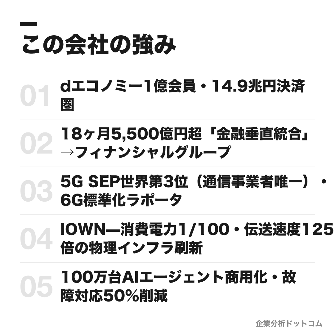 NTTドコモの強み: dエコノミー1億会員・14.9兆円決済圏、18ヶ月5,500億円超「金融垂直統合」→フィナンシャルグループ、5G SEP世界第3位（通信事業者唯一）・6G標準化ラポータ、IOWN—消費電力1/100・伝送速度125倍の物理インフラ刷新、100万台AIエージェント商用化・故障対応50%削減