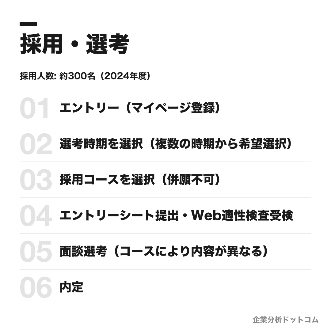 NTT西日本の選考フロー
