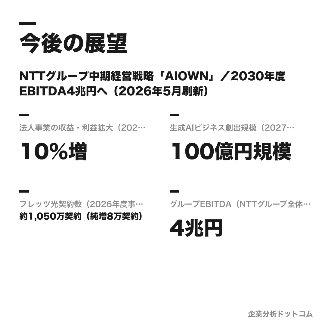 NTT西日本の数値目標(2025年度目標)