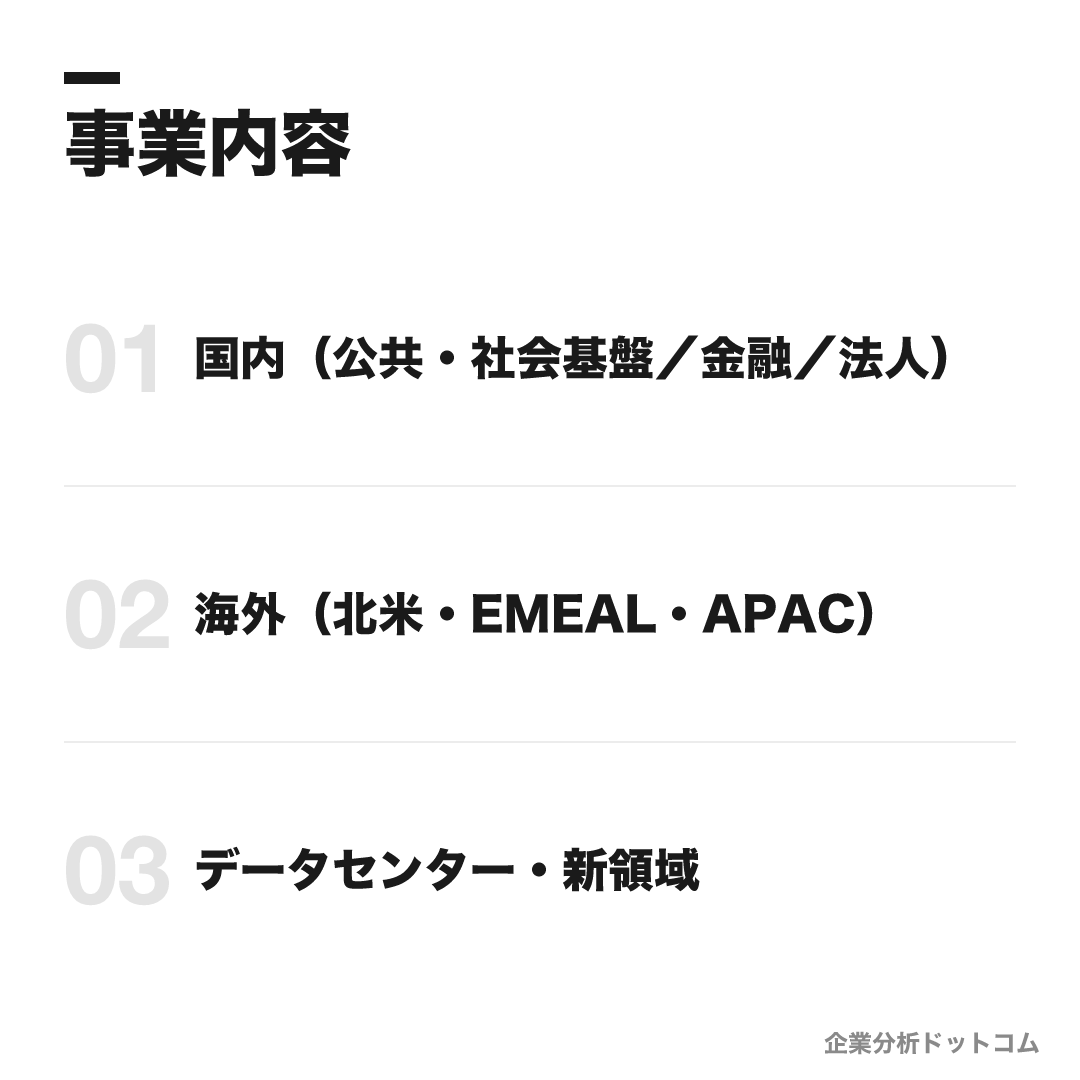 NTTデータの事業内容: 国内（公共・社会基盤／金融／法人）、海外（北米・EMEAL・APAC）、データセンター・新領域