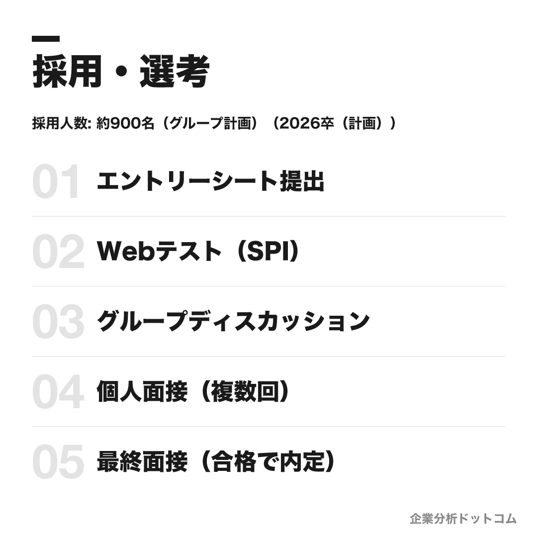 NTTデータの選考フロー