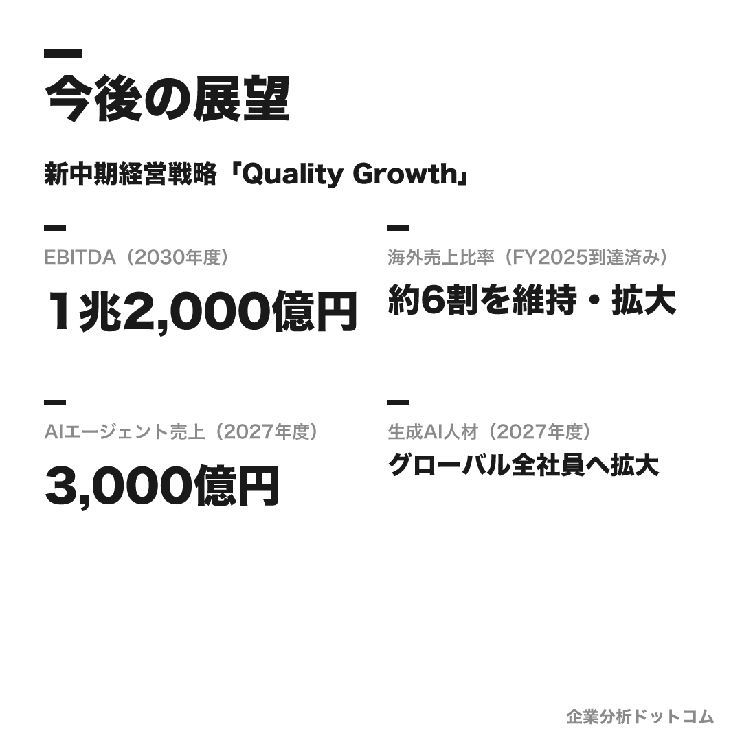 NTTデータの数値目標（2030年度）