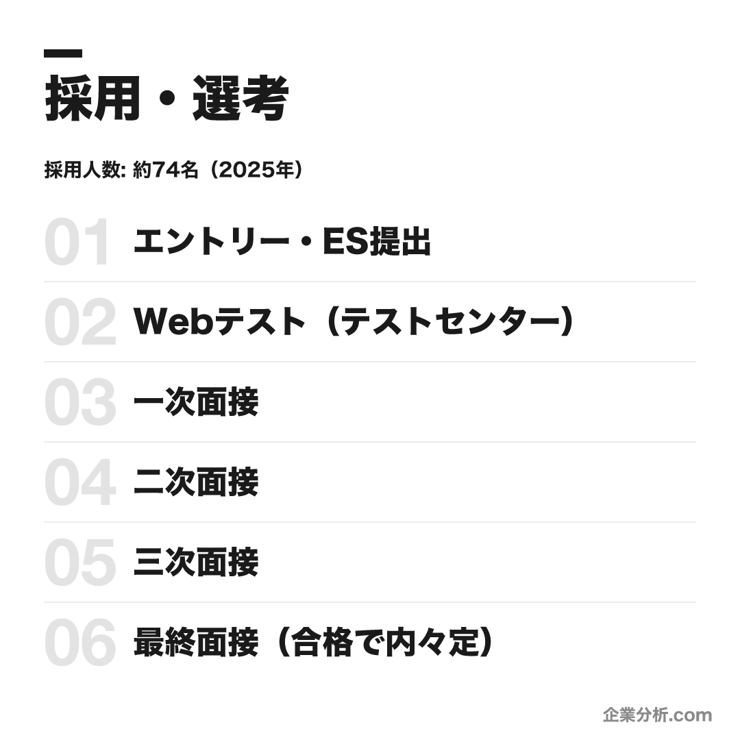日本郵船の選考フロー
