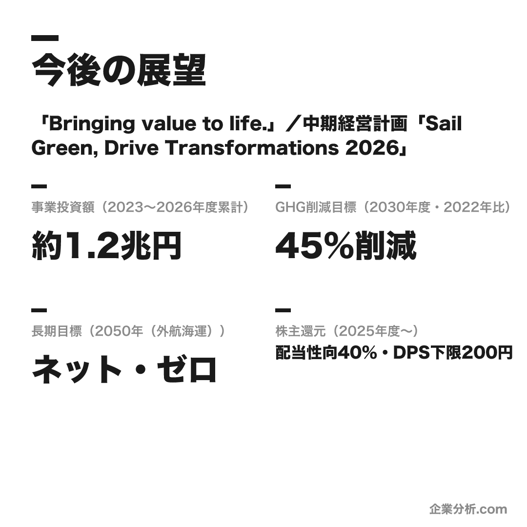 日本郵船の数値目標(2023〜2026年度累計)