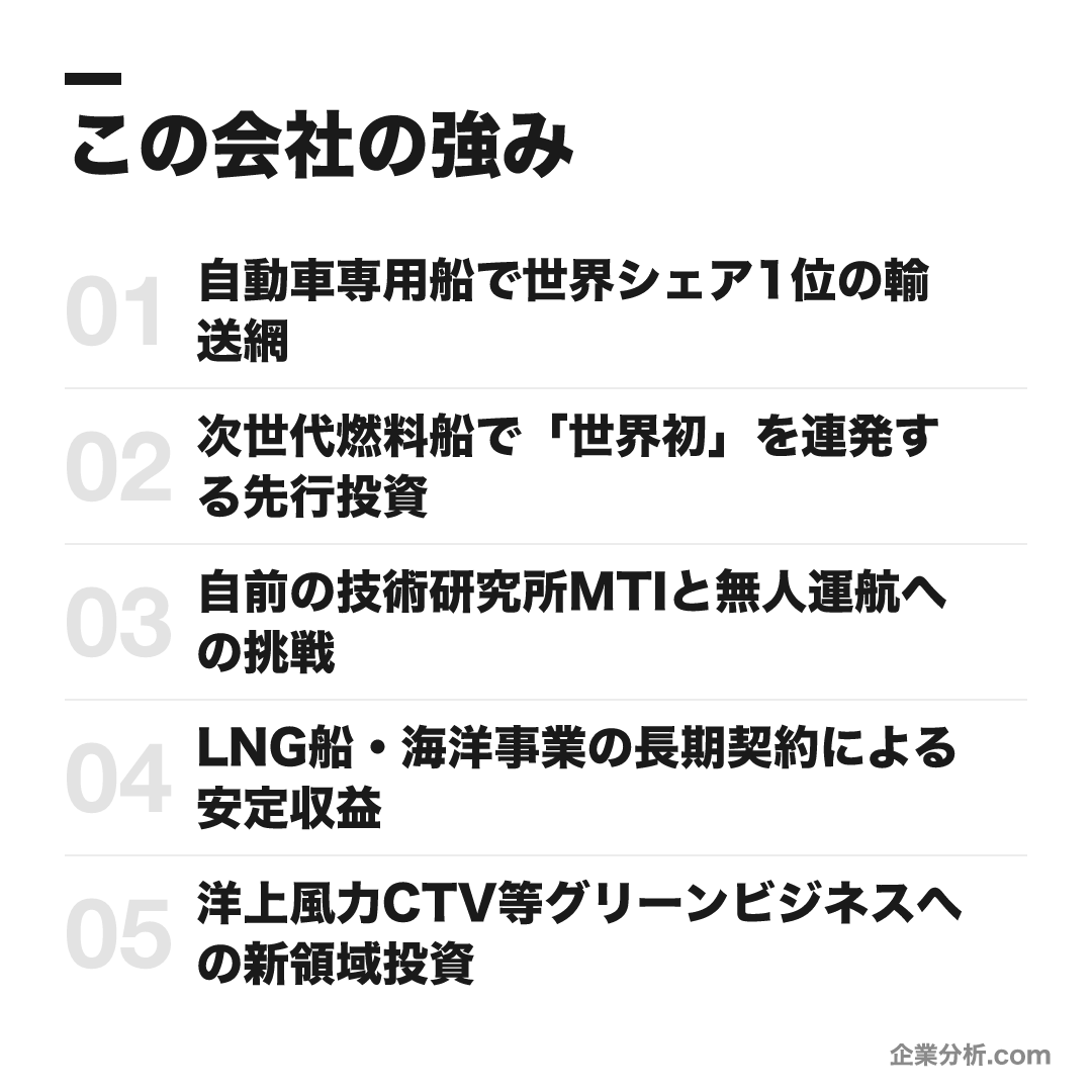 日本郵船の強み: 自動車専用船で世界シェア1位の輸送網、次世代燃料船で「世界初」を連発する先行投資、自前の技術研究所MTIと無人運航への挑戦、LNG船・海洋事業の長期契約による安定収益、洋上風力CTV等グリーンビジネスへの新領域投資