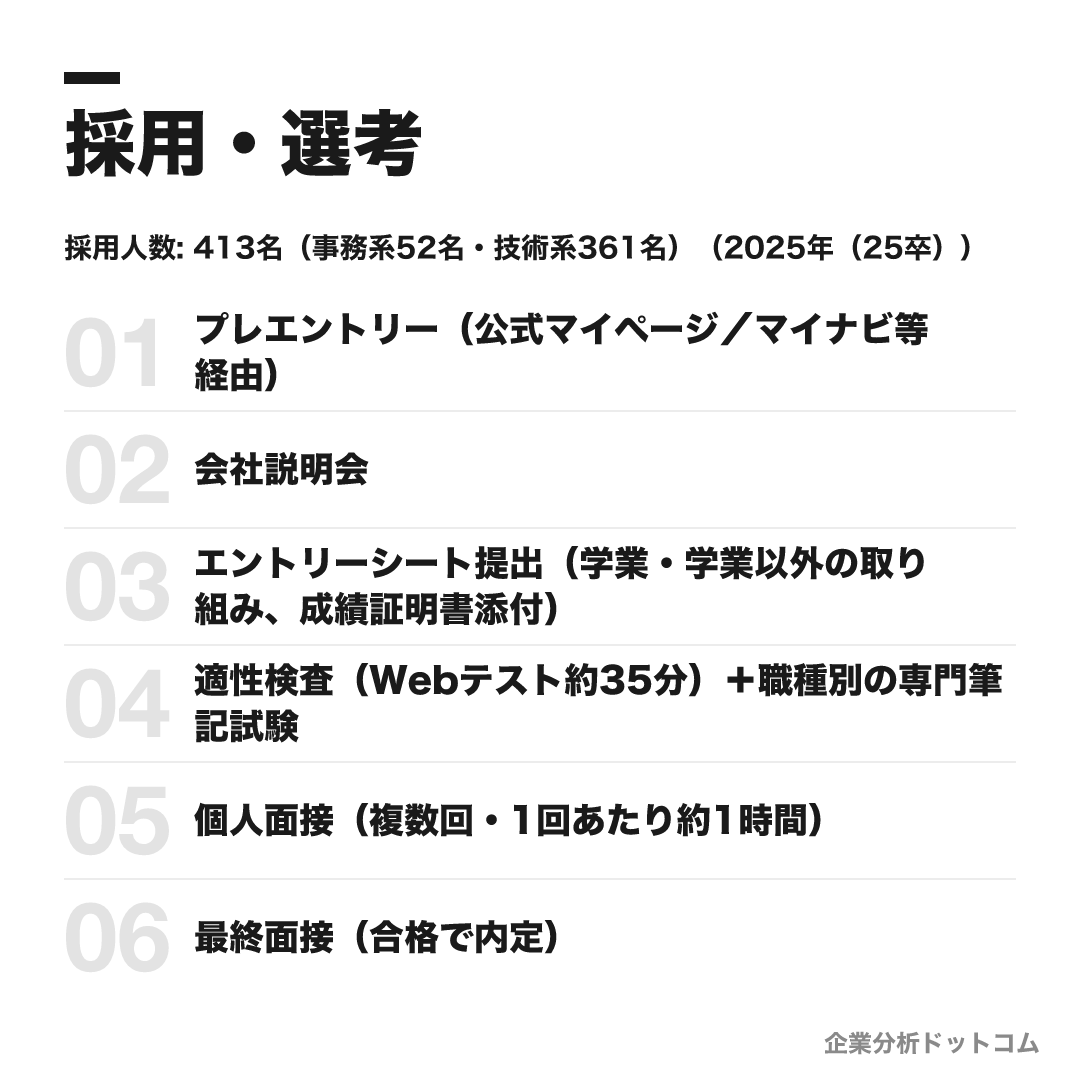 大林組の選考フロー
