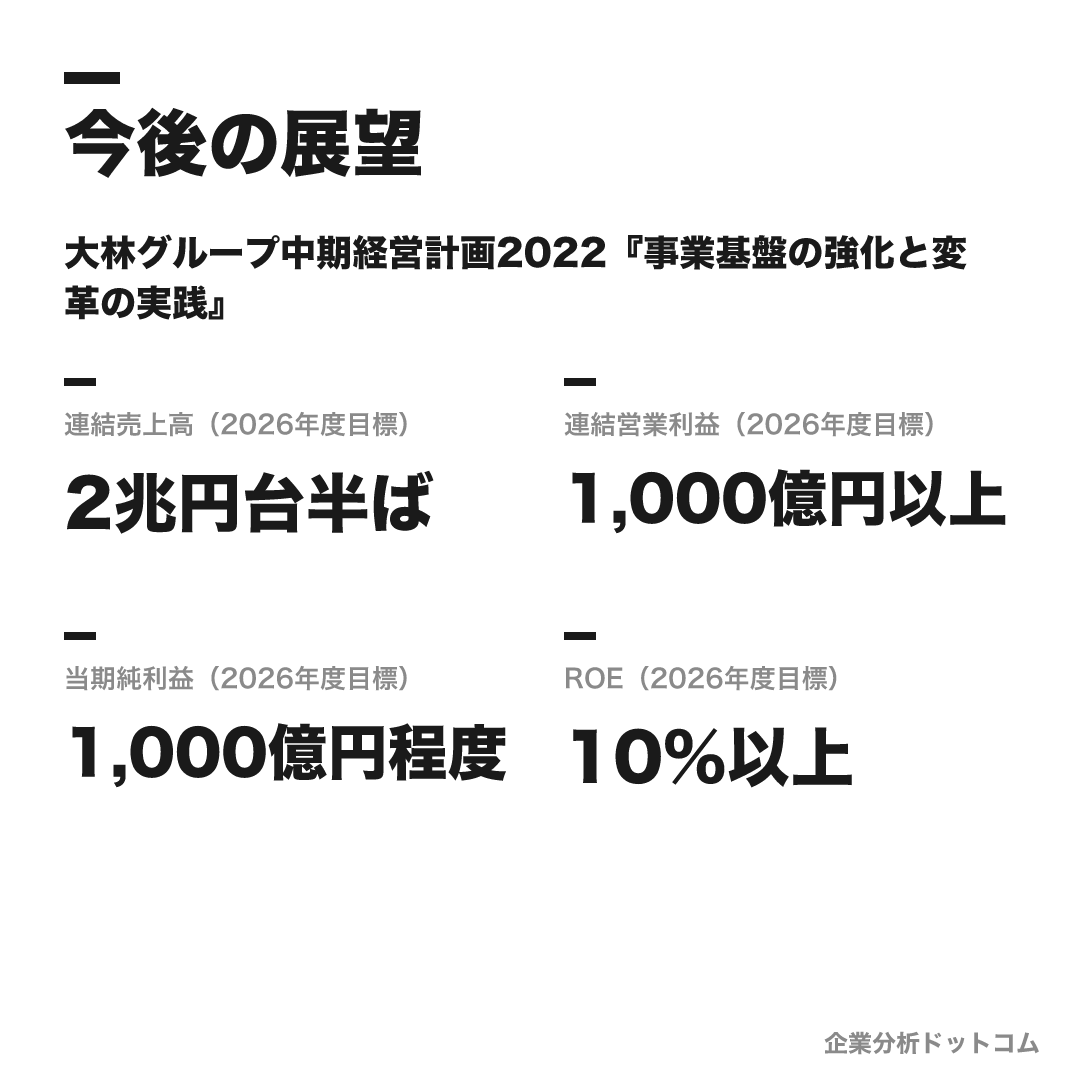 大林組の数値目標（2026年度目標）