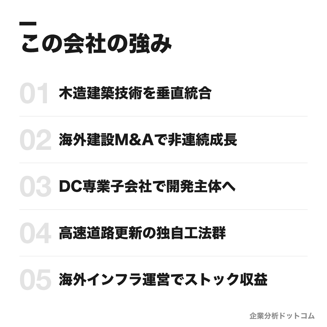 大林組の強み: 木造建築技術を垂直統合、海外建設M&Aで非連続成長、DC専業子会社で開発主体へ、高速道路更新の独自工法群、海外インフラ運営でストック収益