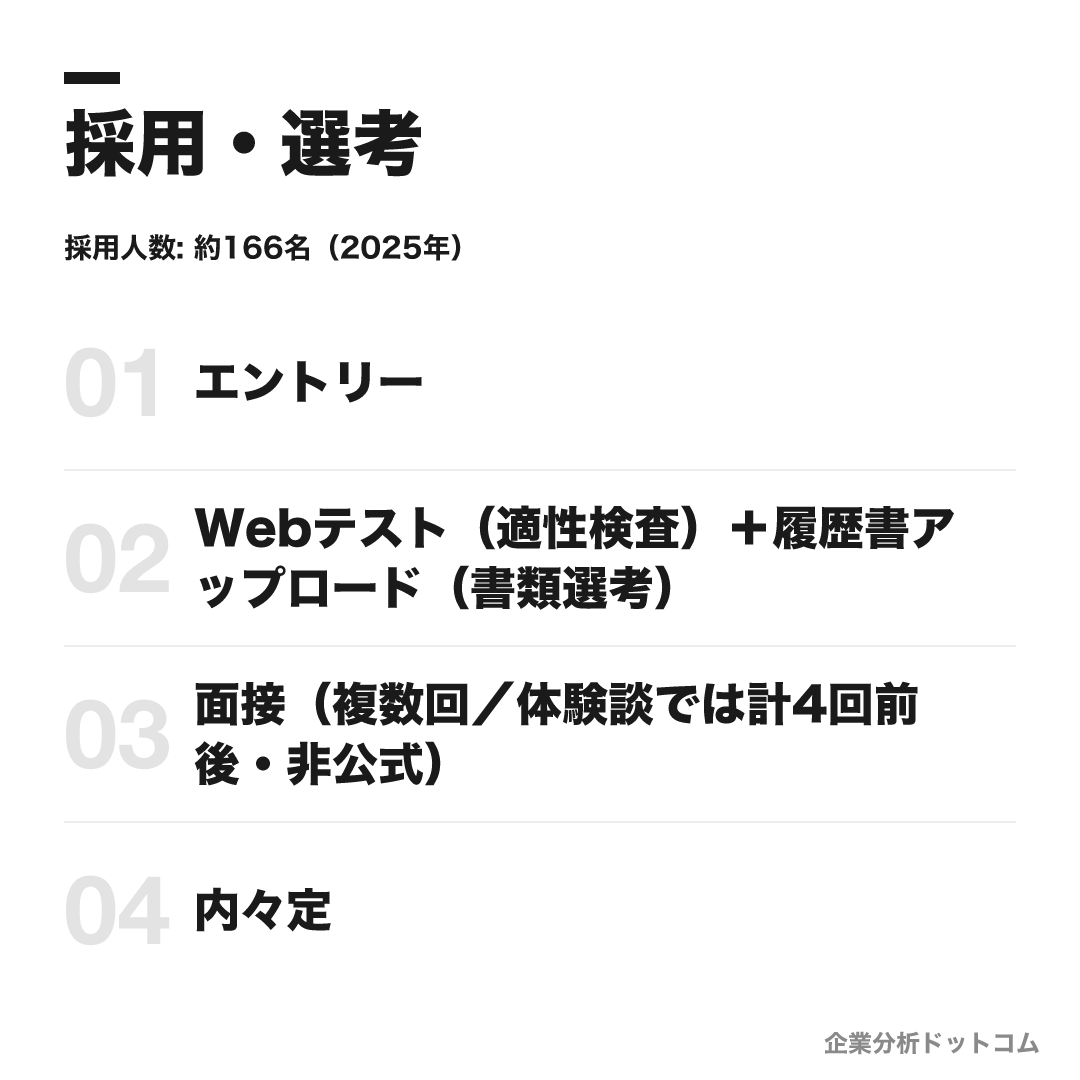 オービックの選考フロー