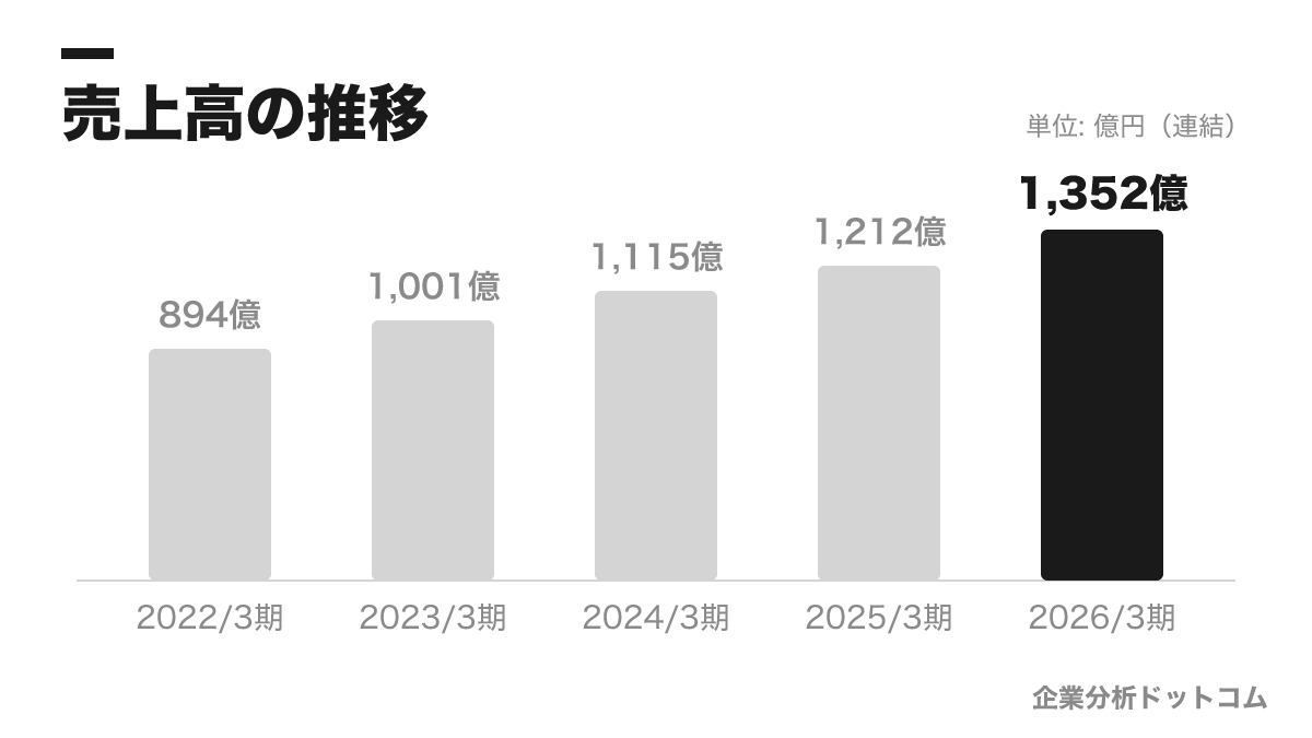 オービックの業績の推移