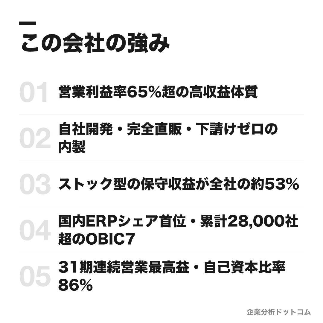 オービックの強み: 営業利益率65%超の高収益体質、自社開発・完全直販・下請けゼロの内製、ストック型の保守収益が全社の約53%、国内ERPシェア首位・累計28,000社超のOBIC7、31期連続営業最高益・自己資本比率86%