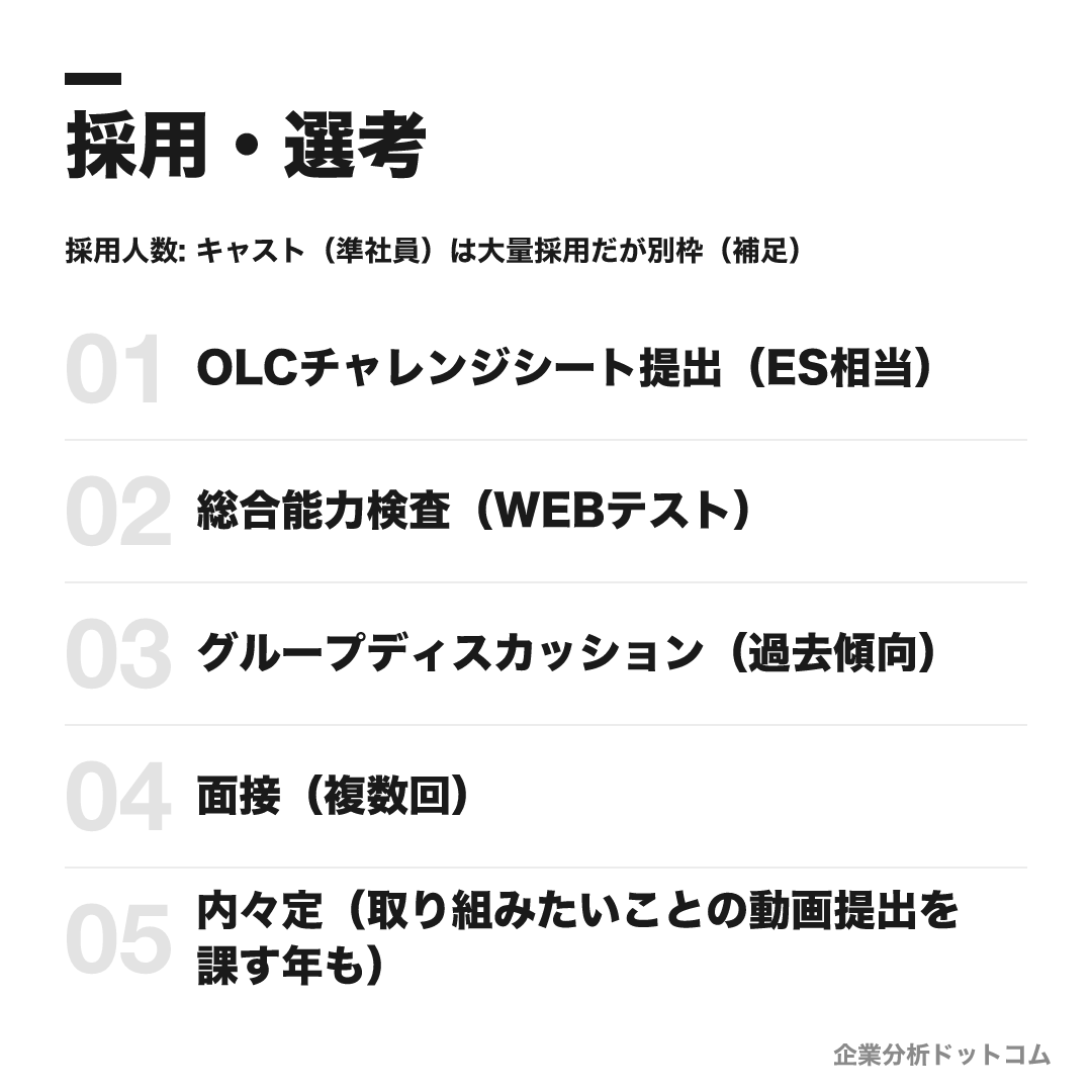 オリエンタルランドの選考フロー