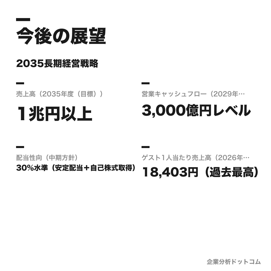 オリエンタルランドの数値目標(2035年度(目標))