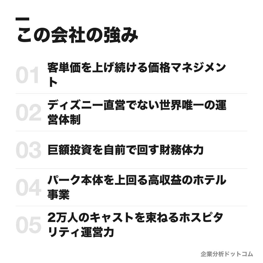 オリエンタルランドの強み: 客単価を上げ続ける価格マネジメント、ディズニー直営でない世界唯一の運営体制、巨額投資を自前で回す財務体力、パーク本体を上回る高収益のホテル事業、2万人のキャストを束ねるホスピタリティ運営力