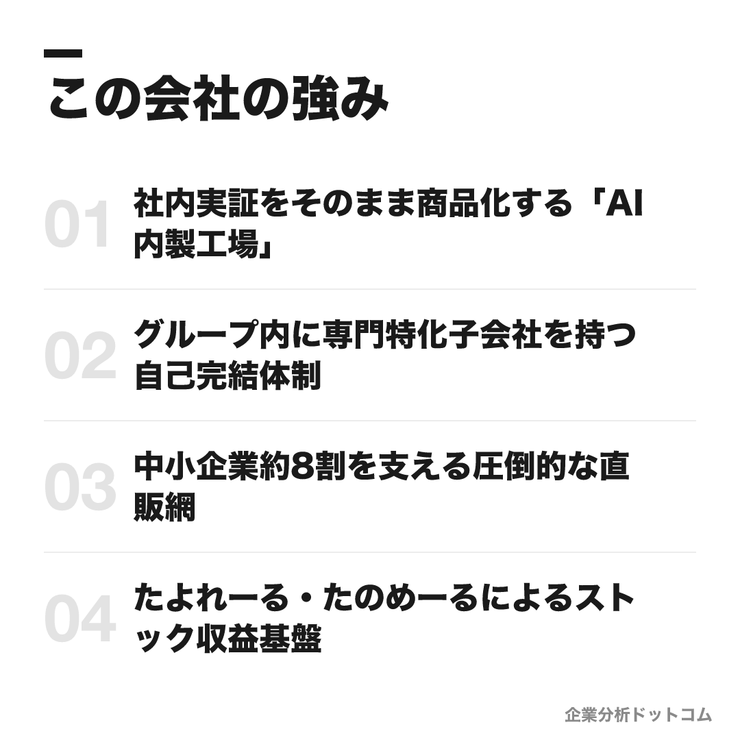 大塚商会の強み: 社内実証をそのまま商品化する「AI内製工場」、グループ内に専門特化子会社を持つ自己完結体制、中小企業約8割を支える圧倒的な直販網、たよれーる・たのめーるによるストック収益基盤