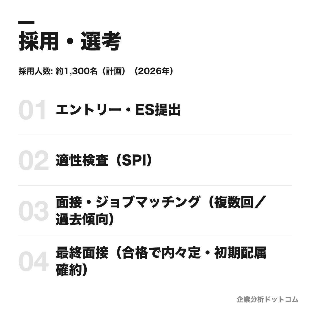 パナソニックの選考フロー