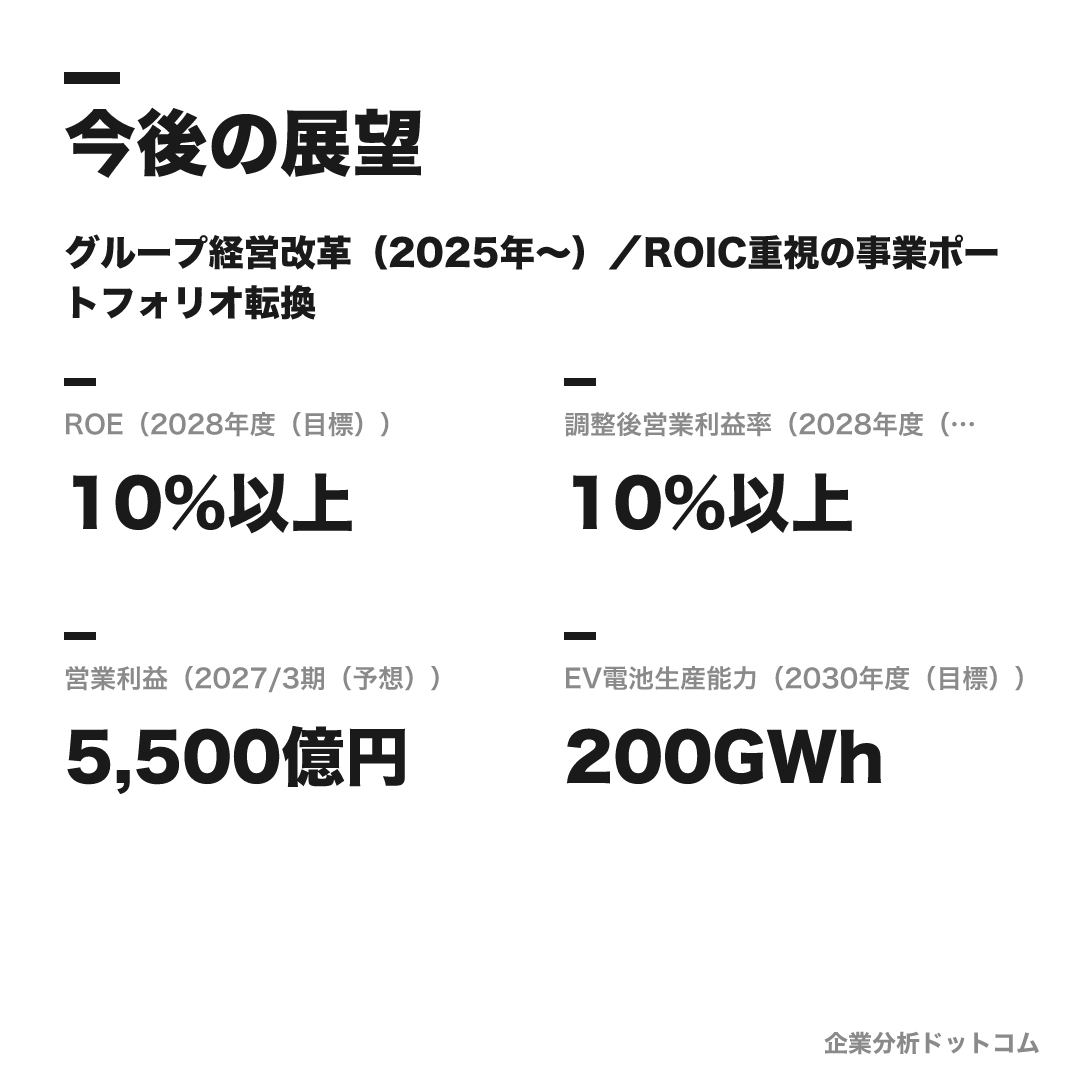 パナソニックの数値目標(2028年度(目標))