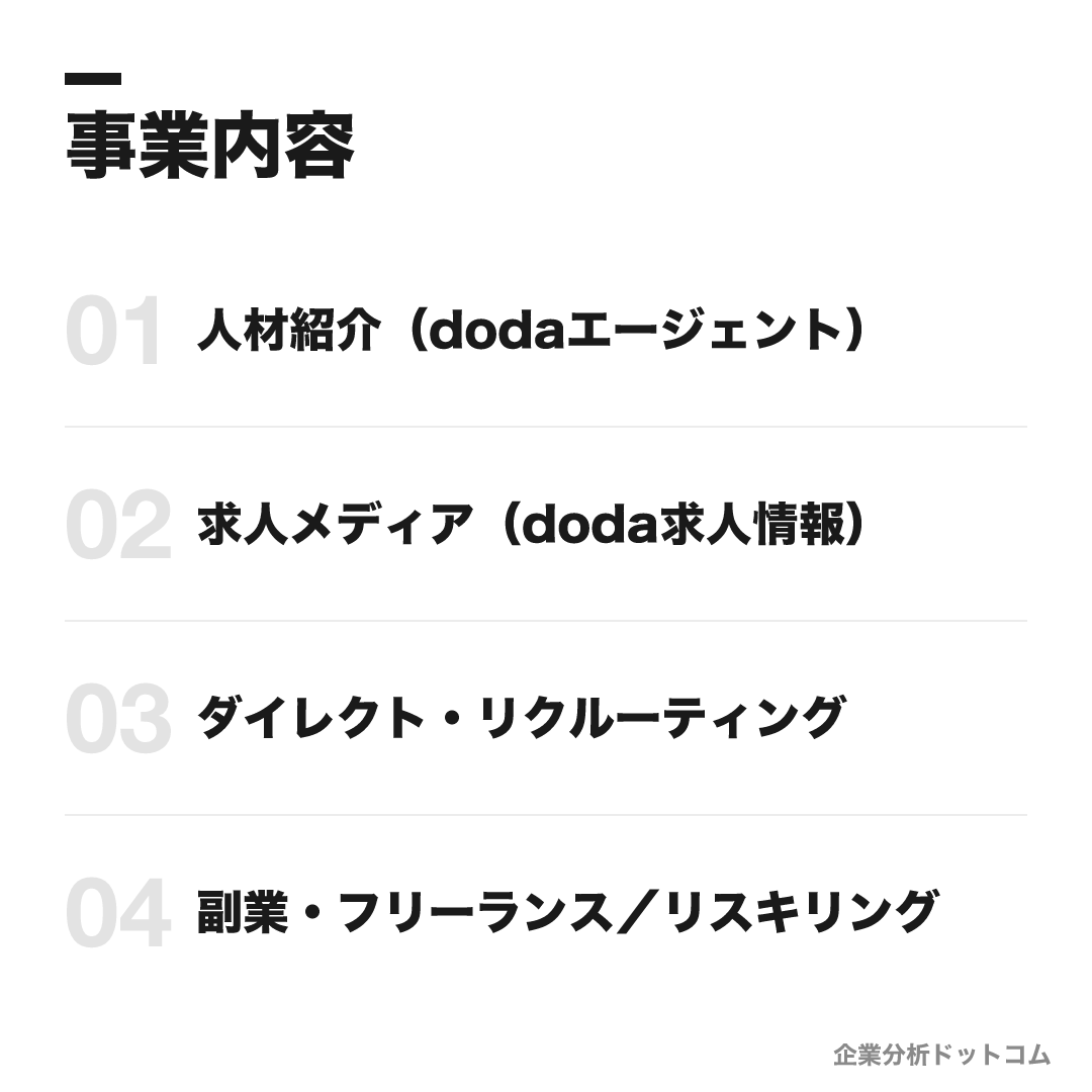 パーソルキャリアの事業内容: 人材紹介(dodaエージェント)、求人メディア(doda求人情報)、ダイレクト・リクルーティング、副業・フリーランス/リスキリング