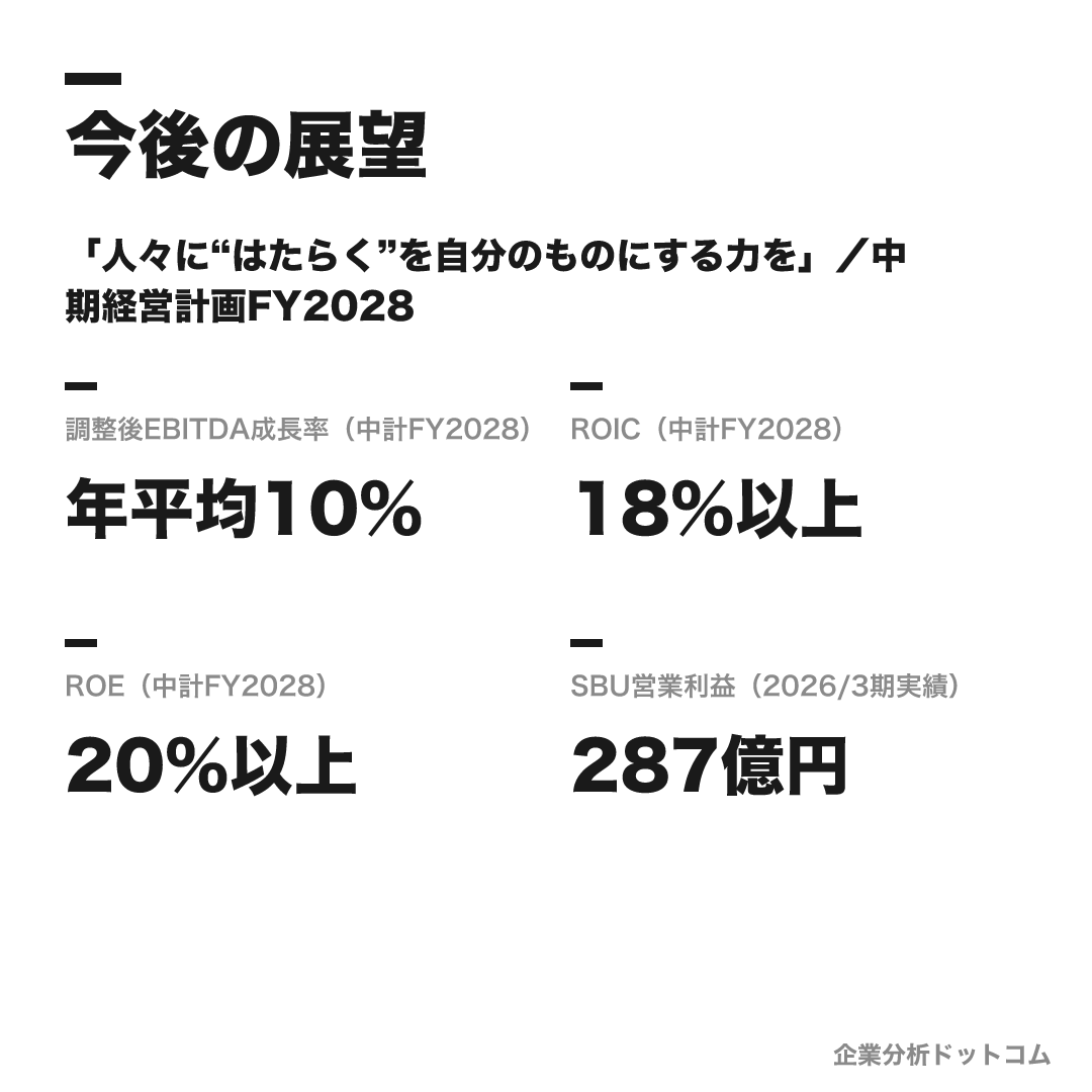 パーソルキャリアの数値目標(中計FY2028)