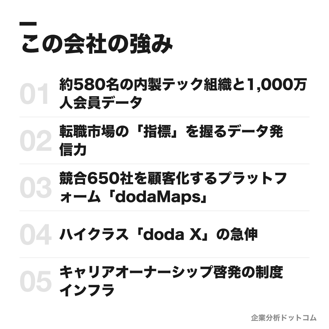 パーソルキャリアの強み: 約580名の内製テック組織と1,000万人会員データ、転職市場の「指標」を握るデータ発信力、競合650社を顧客化するプラットフォーム「dodaMaps」、ハイクラス「doda X」の急伸、キャリアオーナーシップ啓発の制度インフラ