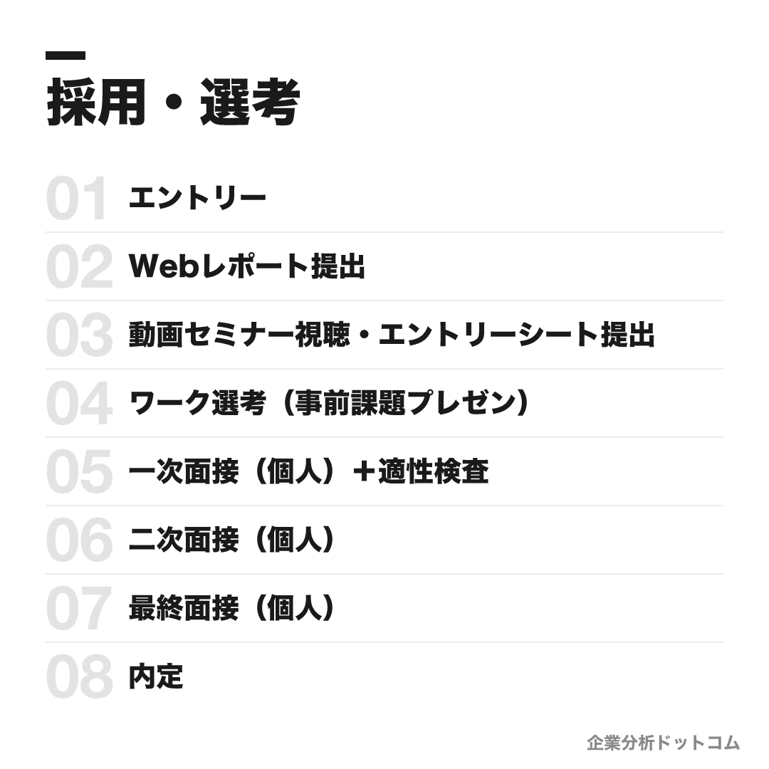 ぴあの選考フロー