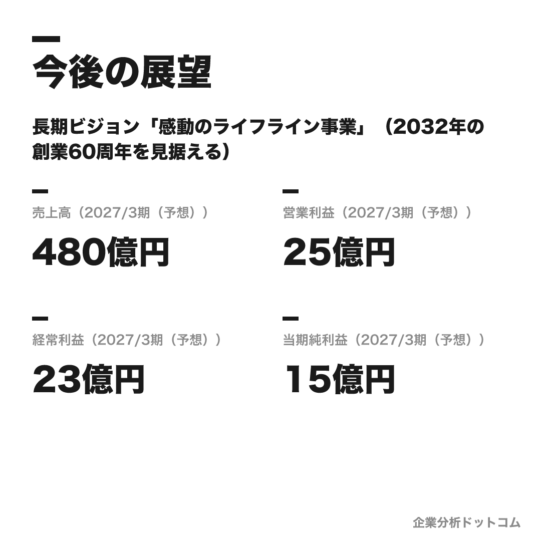 ぴあの数値目標(2027/3期(予想))