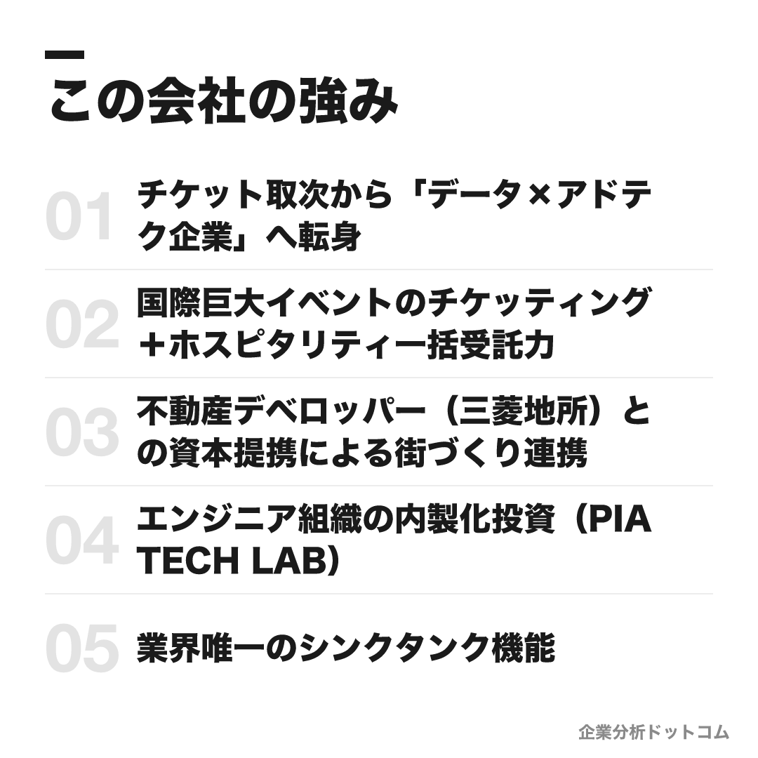 ぴあの強み: チケット取次から「データ×アドテク企業」へ転身、国際巨大イベントのチケッティング+ホスピタリティ一括受託力、不動産デベロッパー(三菱地所)との資本提携による街づくり連携、エンジニア組織の内製化投資(PIA TECH LAB)、業界唯一のシンクタンク機能