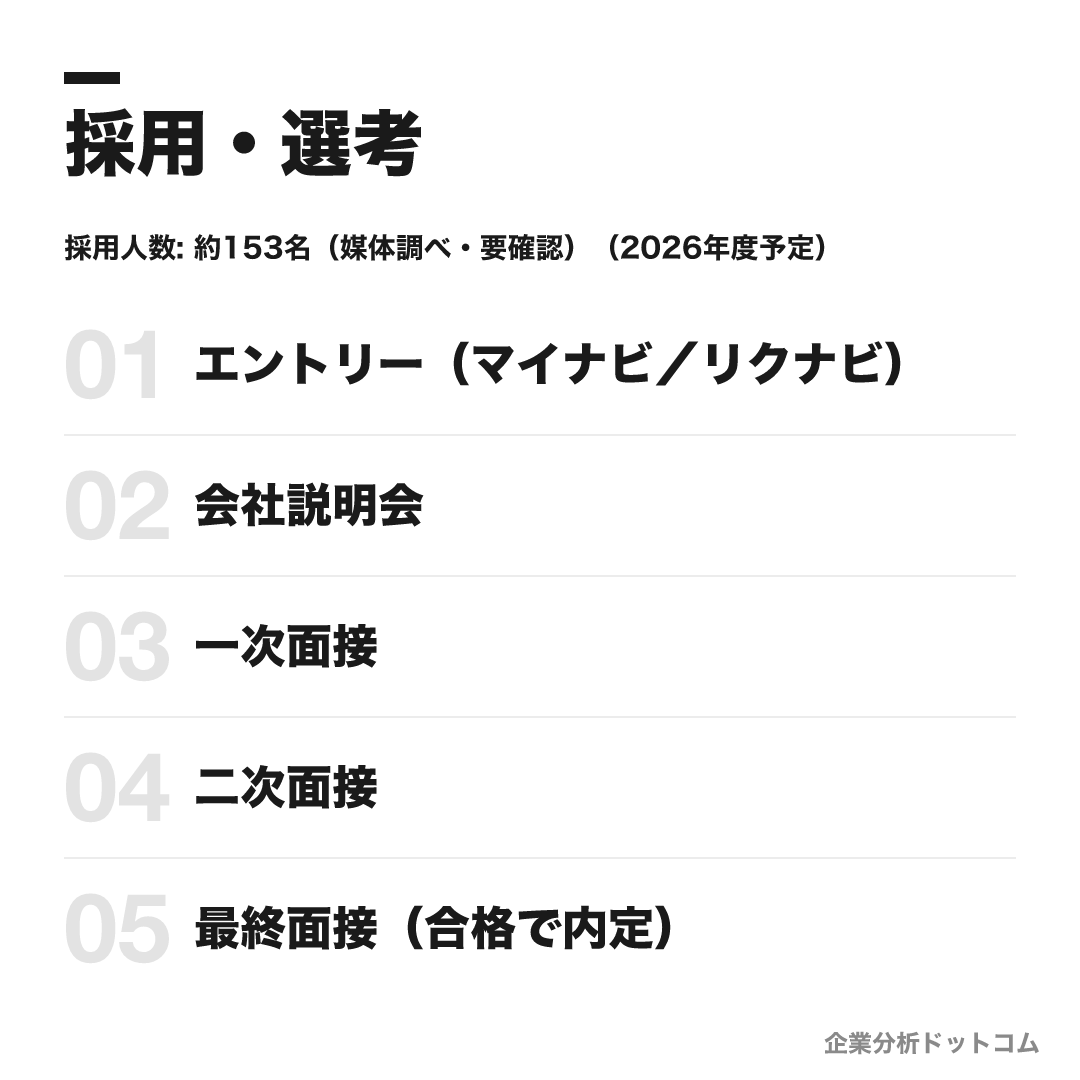 プレサンスグループの選考フロー