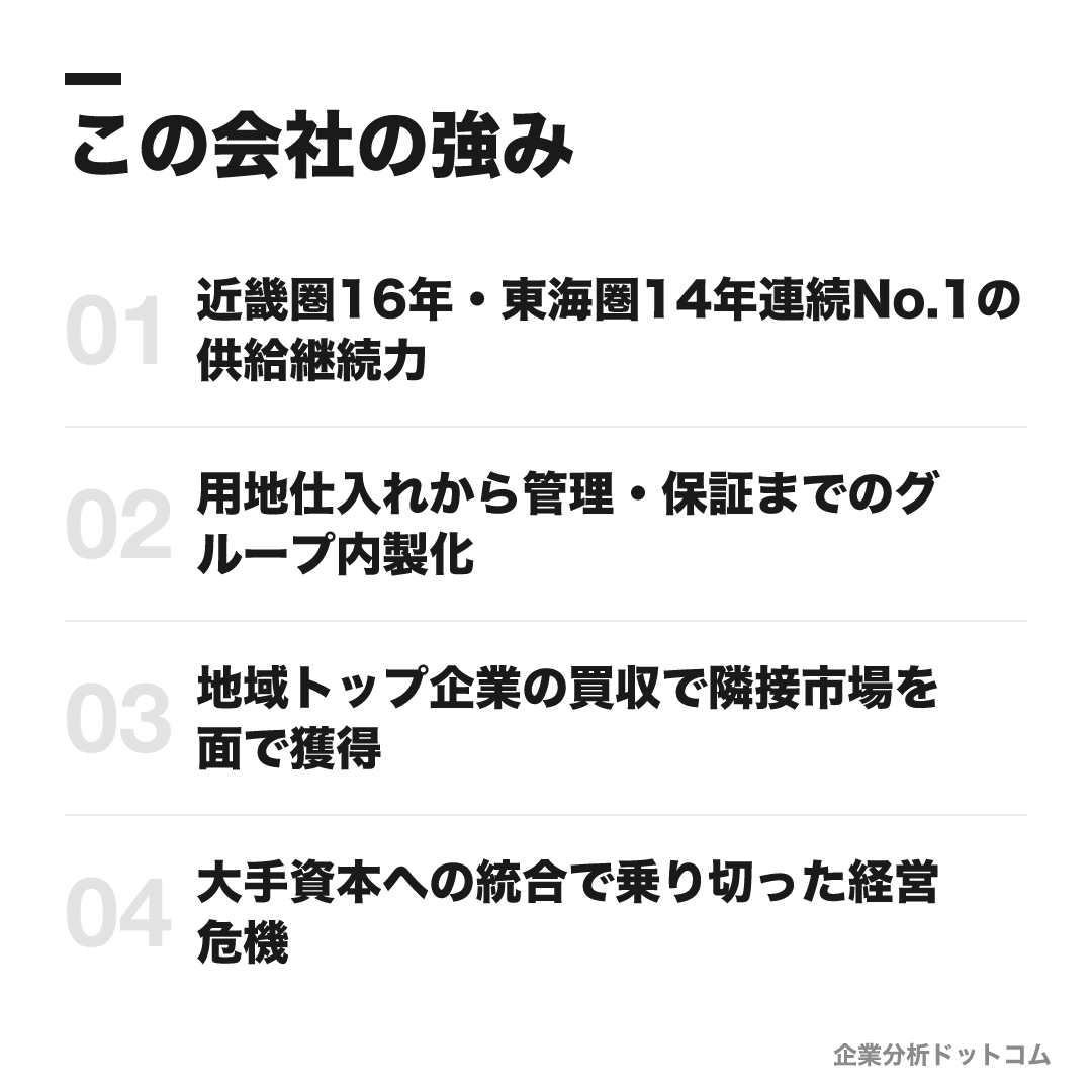 プレサンスグループの強み: 近畿圏16年・東海圏14年連続No.1の供給継続力、用地仕入れから管理・保証までのグループ内製化、地域トップ企業の買収で隣接市場を面で獲得、大手資本への統合で乗り切った経営危機
