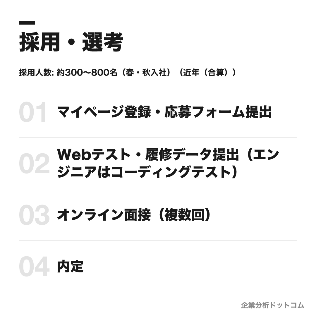 楽天グループの選考フロー