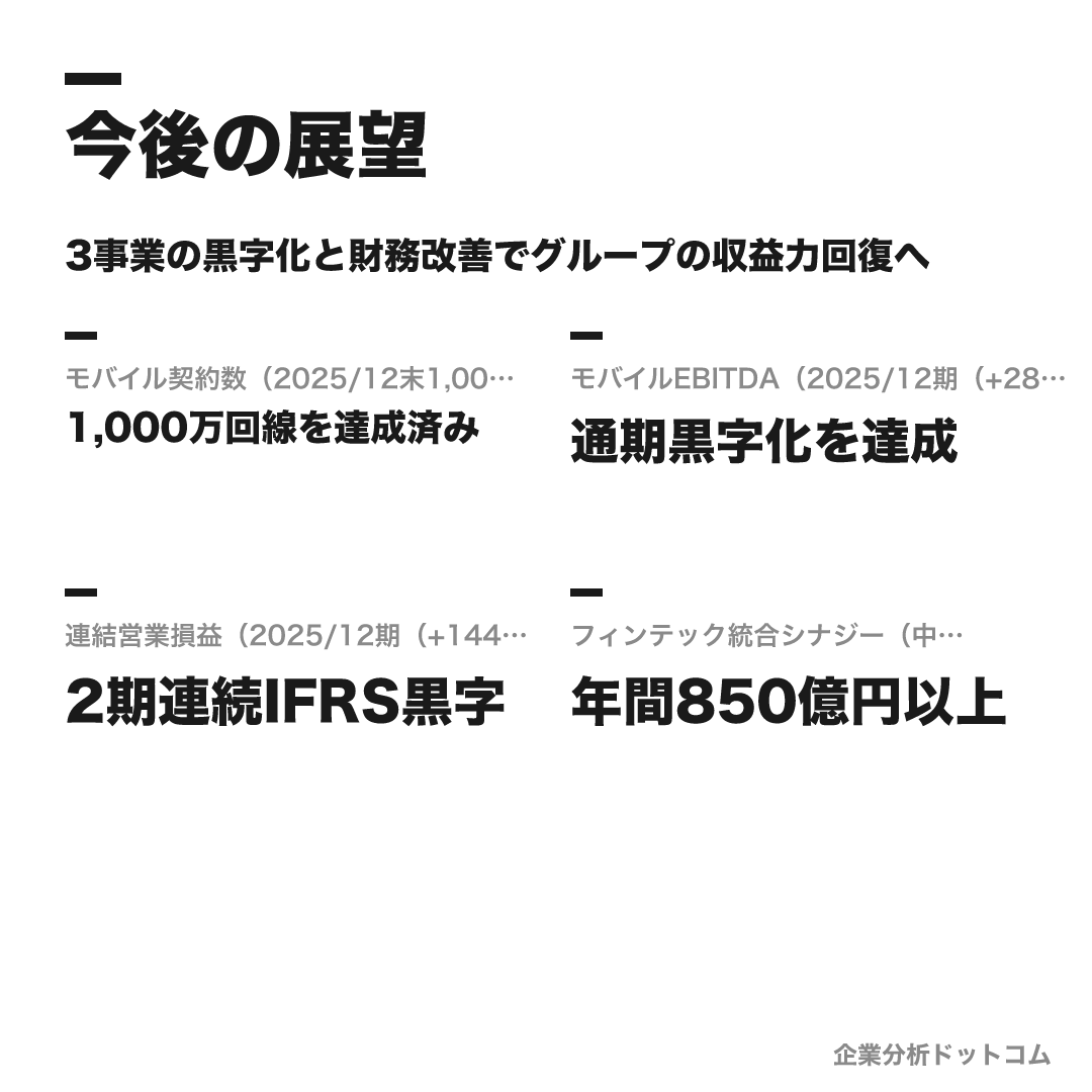 楽天グループの数値目標（2025/12末1,001万）