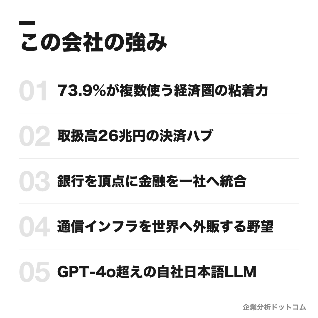 楽天グループの強み: 73.9%が複数使う経済圏の粘着力、取扱高26兆円の決済ハブ、銀行を頂点に金融を一社へ統合、通信インフラを世界へ外販する野望、GPT-4o超えの自社日本語LLM