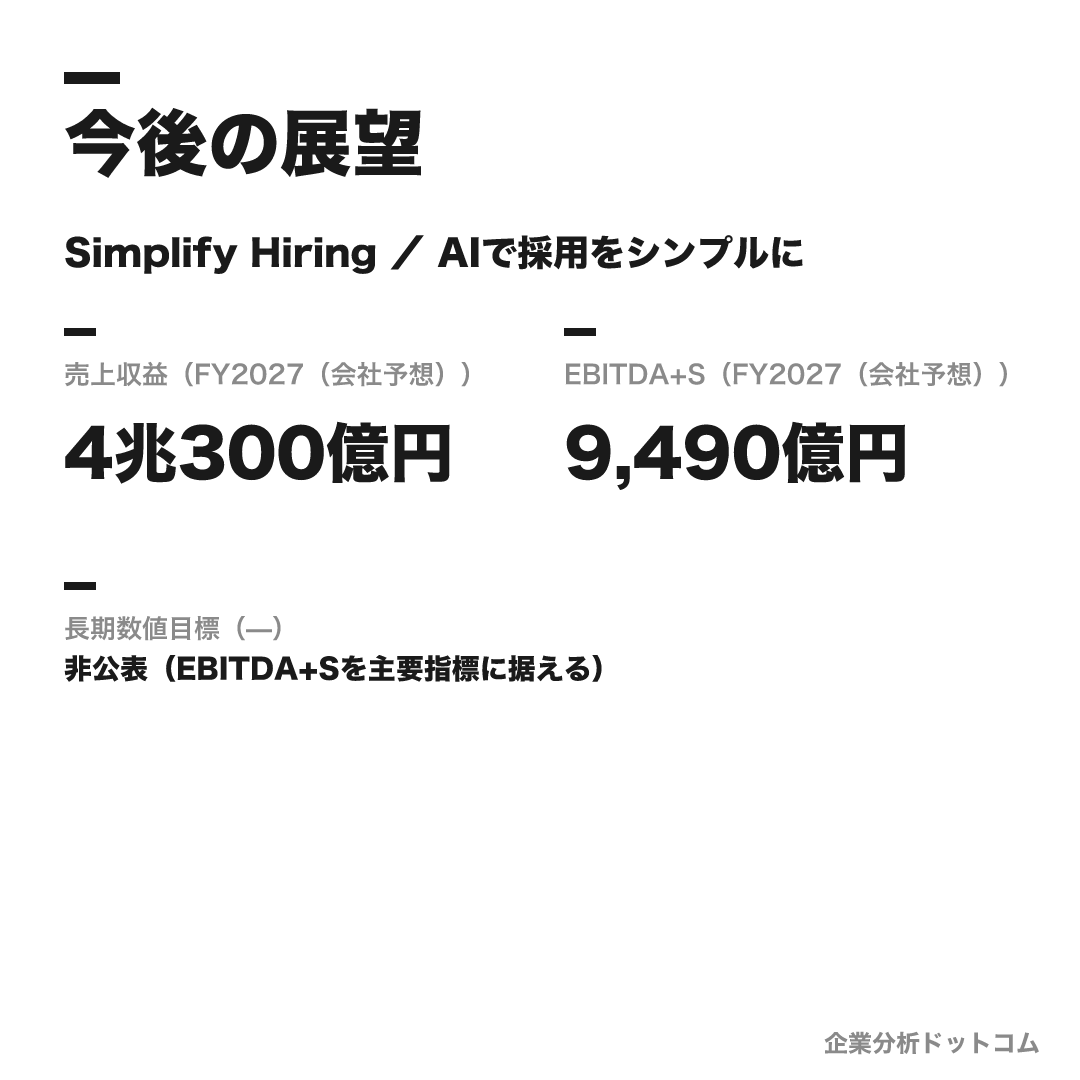 リクルートの数値目標(FY2027(会社予想))
