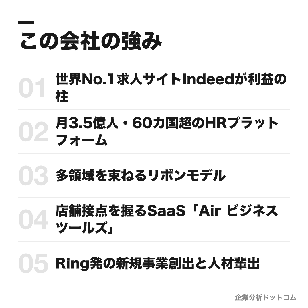 リクルートの強み: 世界No.1求人サイトIndeedが利益の柱、月3.5億人・60カ国超のHRプラットフォーム、多領域を束ねるリボンモデル、店舗接点を握るSaaS「Air ビジネスツールズ」、Ring発の新規事業創出と人材輩出