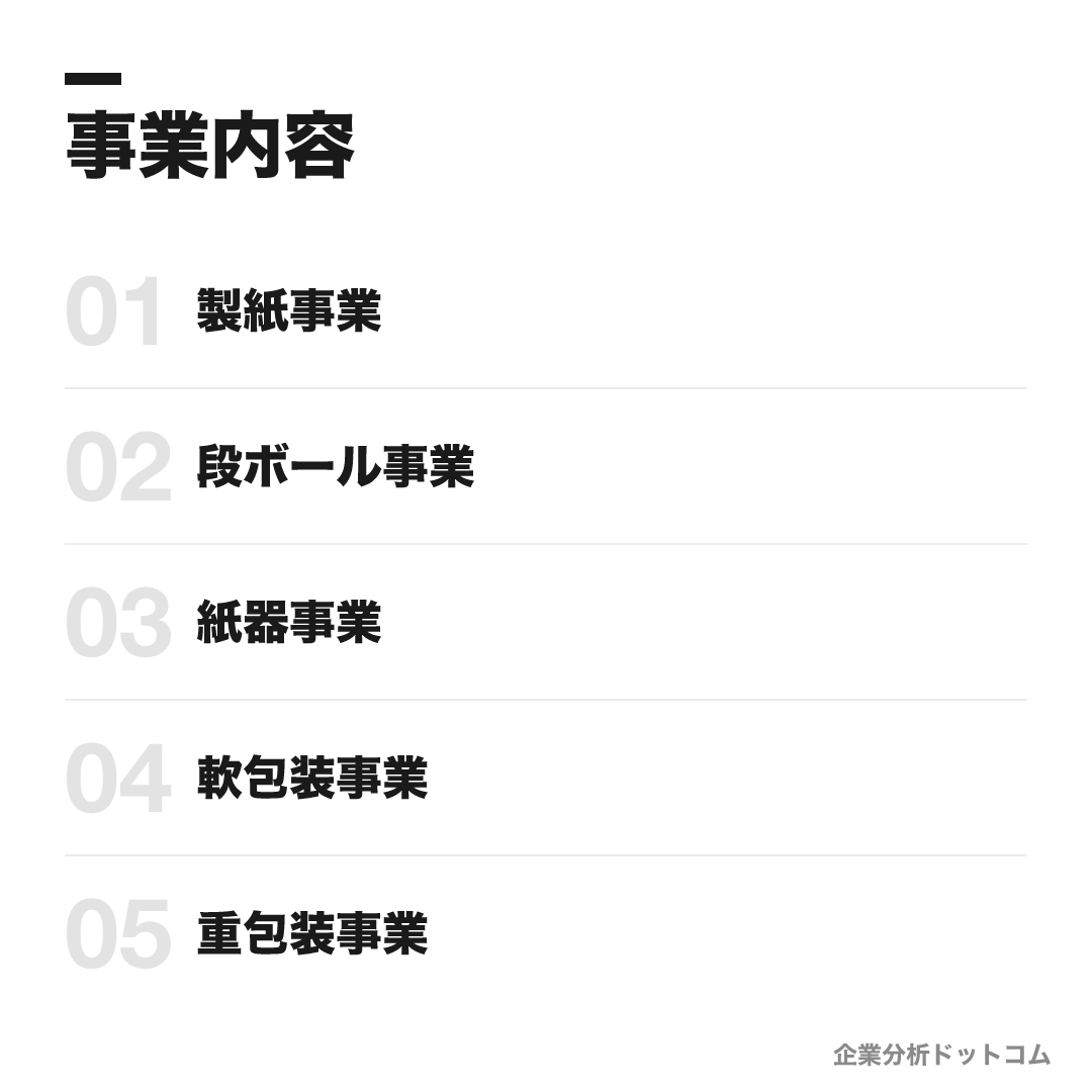 レンゴーの事業内容: 製紙事業、段ボール事業、紙器事業、軟包装事業、重包装事業、海外事業