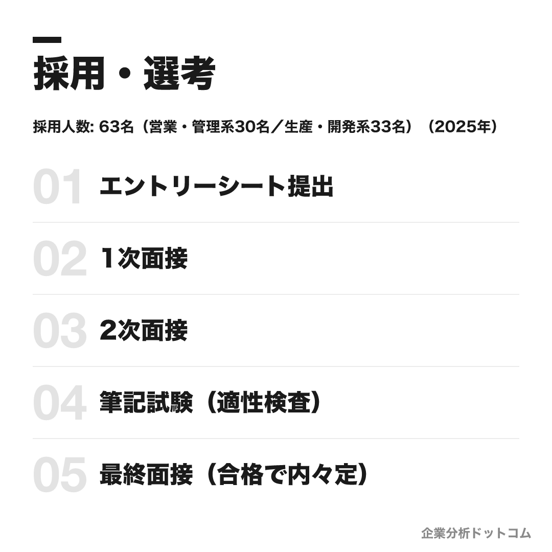 レンゴーの選考フロー
