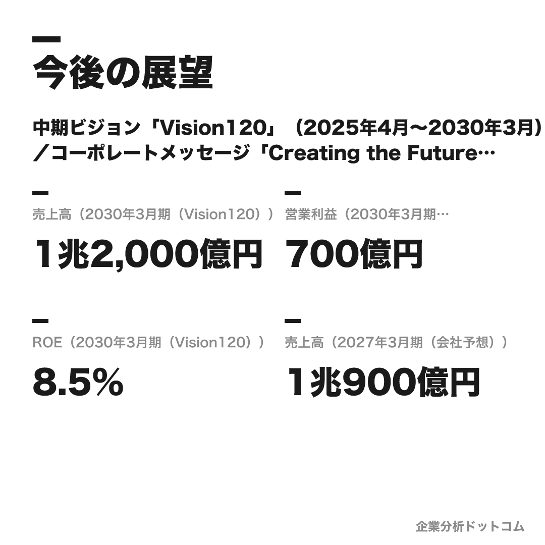 レンゴーの数値目標(2030年3月期(Vision120))