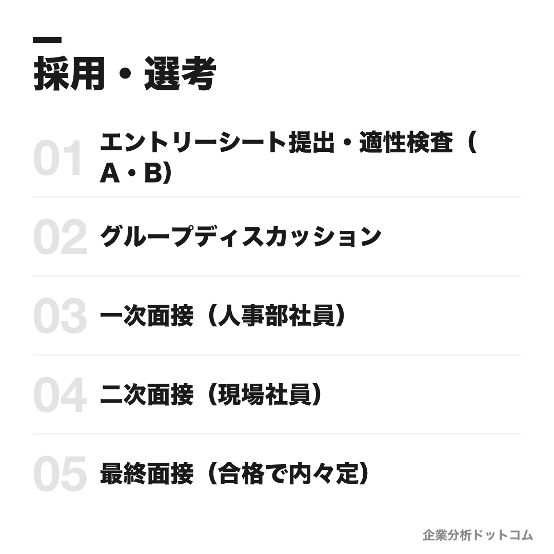りそなグループの選考フロー