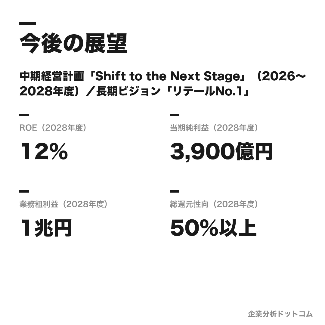 りそなグループの数値目標(2028年度)