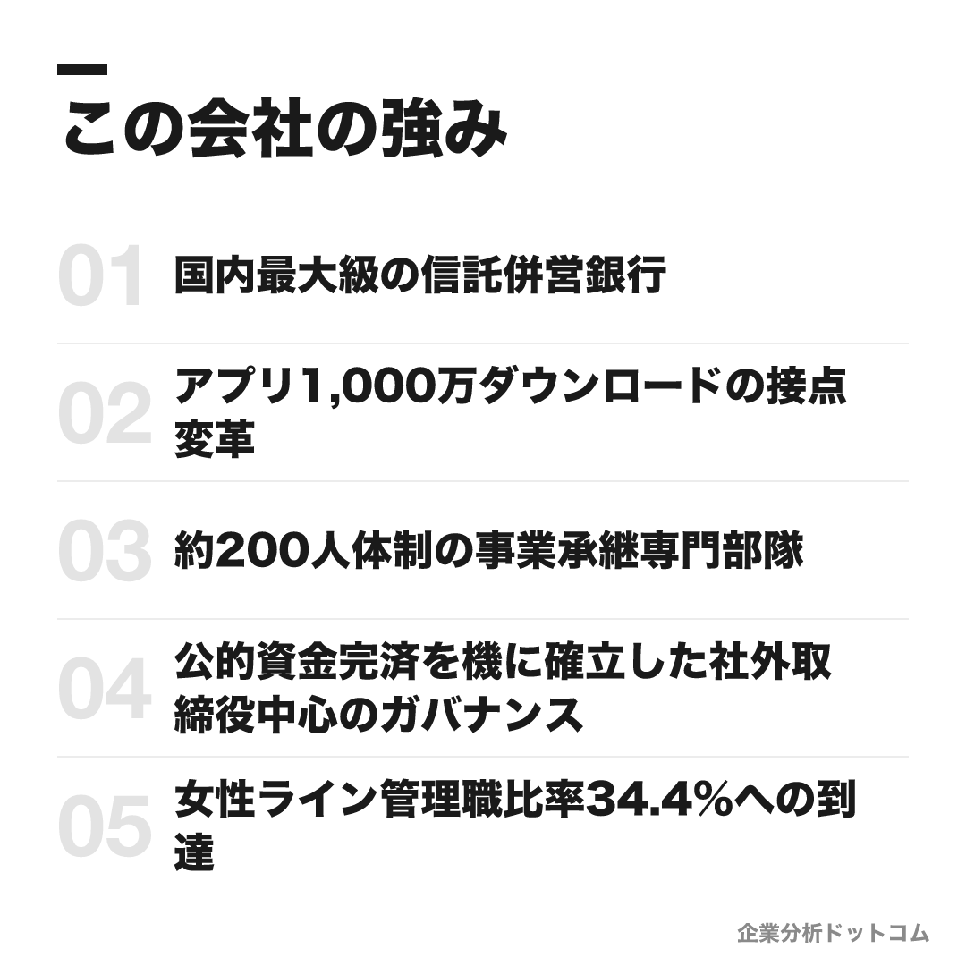 りそなグループの強み: 国内最大級の信託併営銀行、アプリ1,000万ダウンロードの接点変革、約200人体制の事業承継専門部隊、公的資金完済を機に確立した社外取締役中心のガバナンス、女性ライン管理職比率34.4%への到達