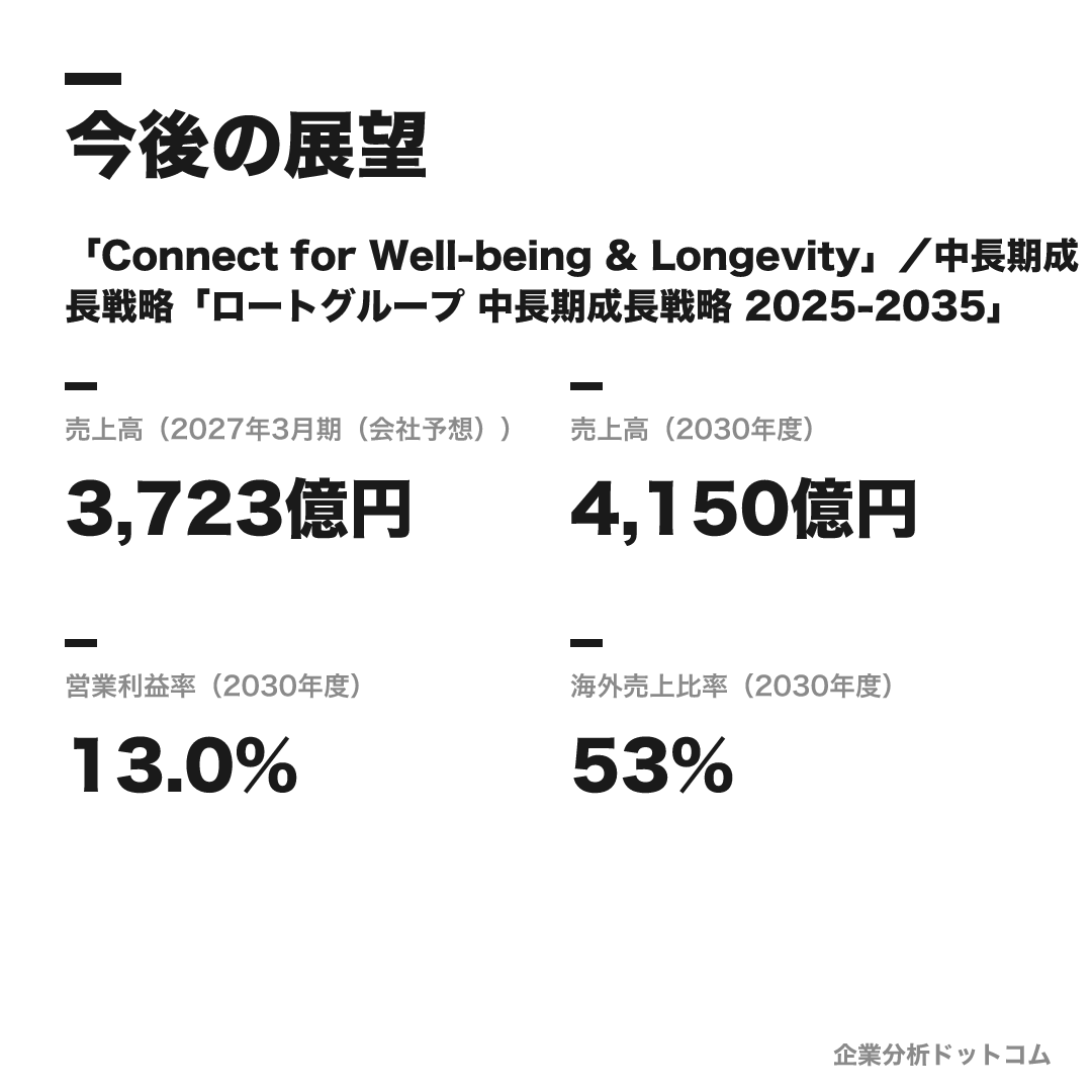 ロート製薬の数値目標（2027年3月期（会社予想））